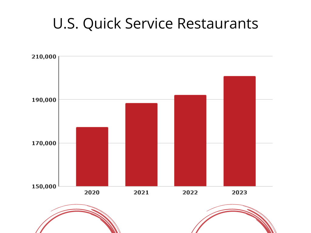 Pizza Industry & Fast Casual Dining Statistics | Your Pie Pizza Franchise